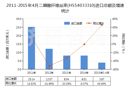 2011-2015年4月二醋酸纖維絲束(HS54033310)進口總額及增速統(tǒng)計